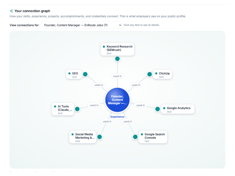 A connection graph linking a work experience node to the skills it demonstrates